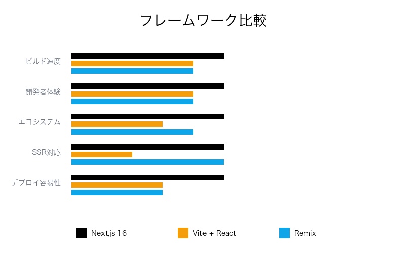Next.js 16 vs 他フレームワーク比較