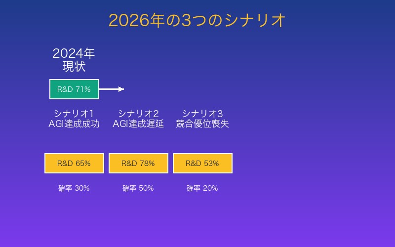 今後のシナリオ予測