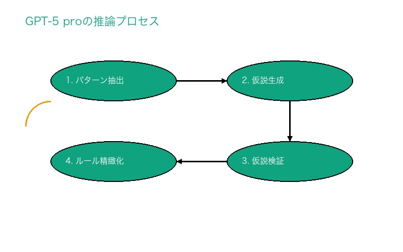 GPT-5 proの推論プロセス図解