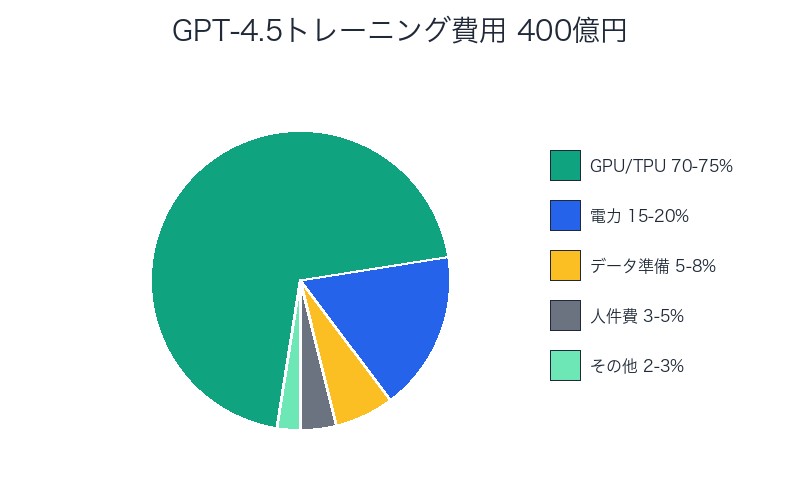 GPT-4.5トレーニングコスト内訳