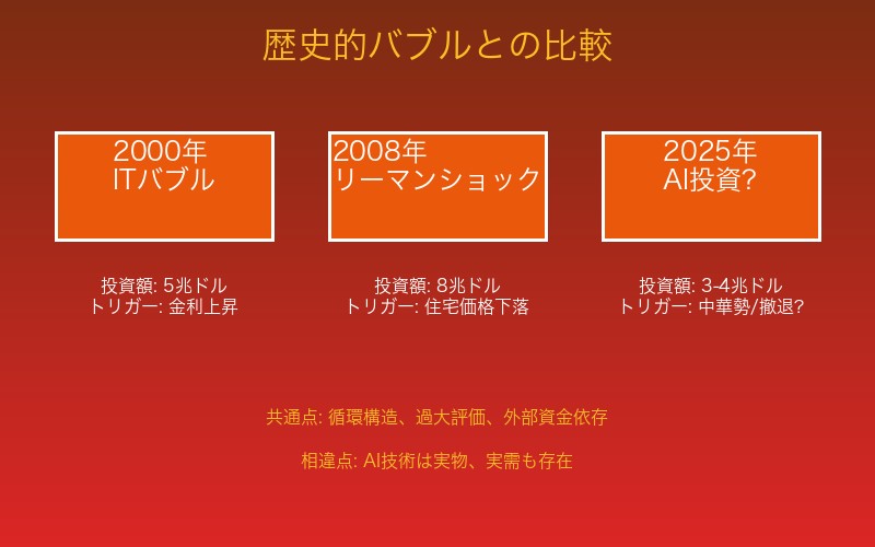 歴史的バブルとの比較