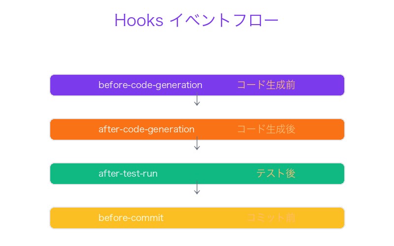 Hooks イベントフロー