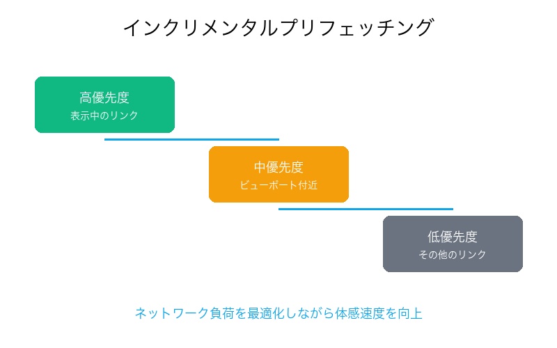 インクリメンタルプリフェッチング 動作説明