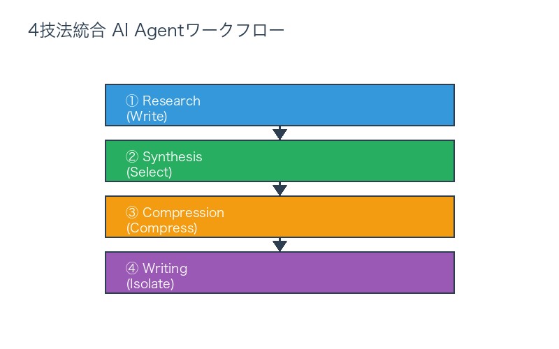 4技法統合AI Agentのワークフロー