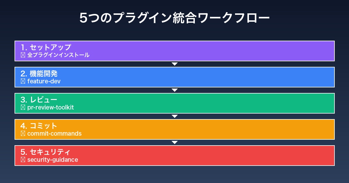 5つのプラグイン統合ワークフロー