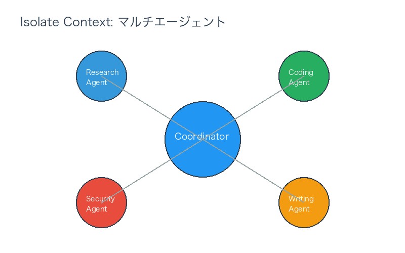 Isolate Context: マルチエージェントアーキテクチャ