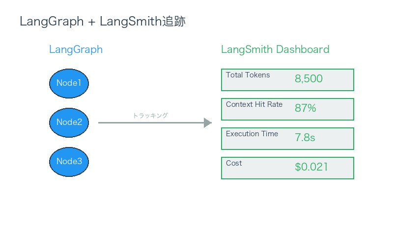 LangGraphとLangSmithによるコンテキスト追跡