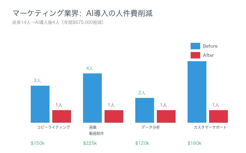 マーケティング業界のAI導入による人件費削減の内訳