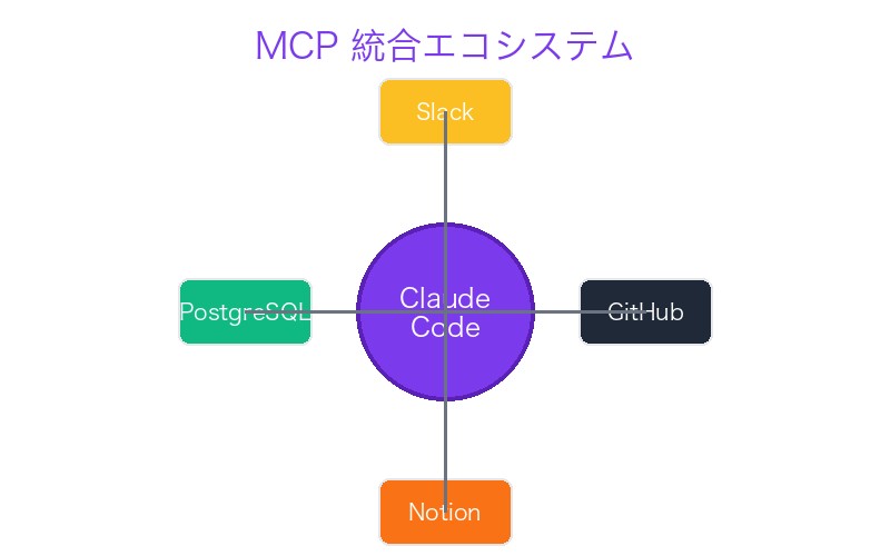 MCP統合エコシステム
