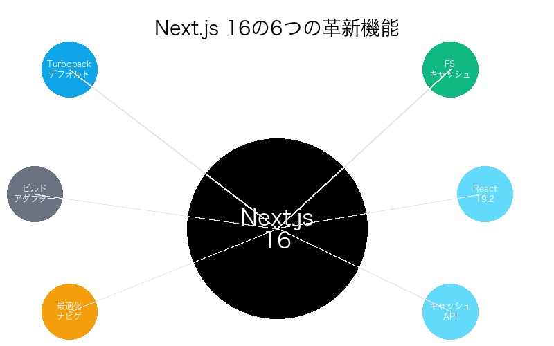 Next.js 16の6つの革新機能