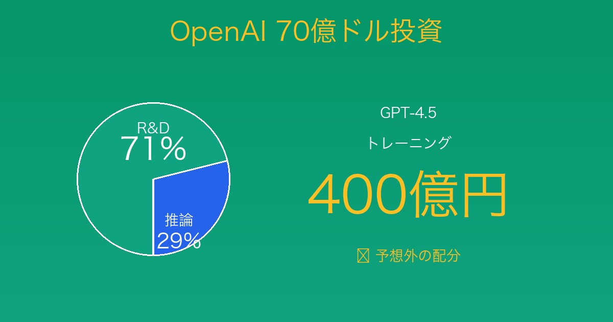 OpenAI投資配分の円グラフ