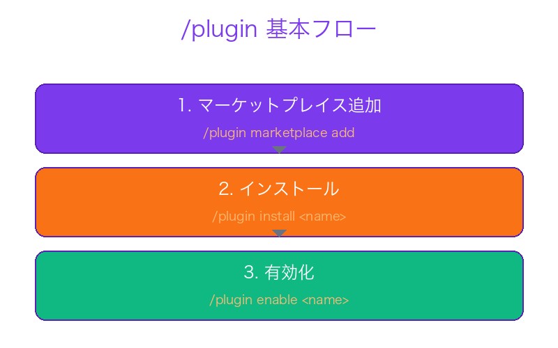 /pluginコマンド 基本フロー