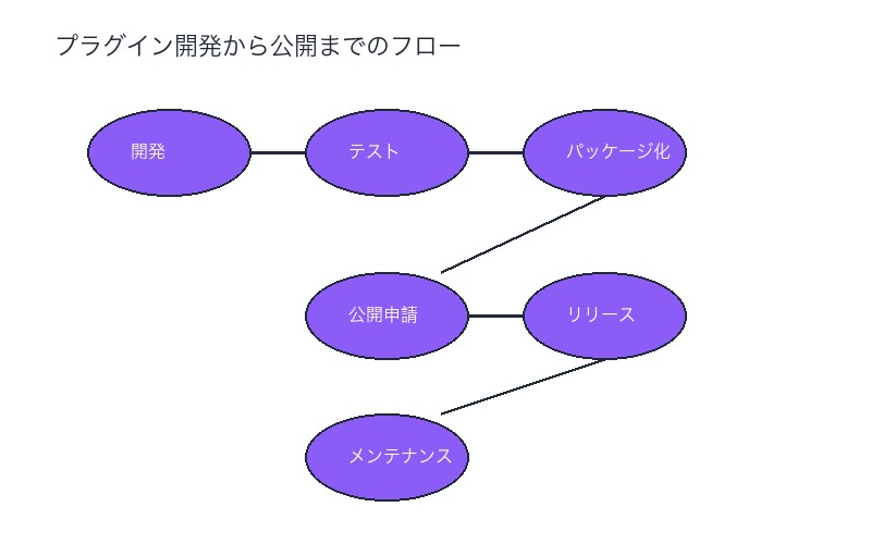 プラグイン開発から公開までのフロー