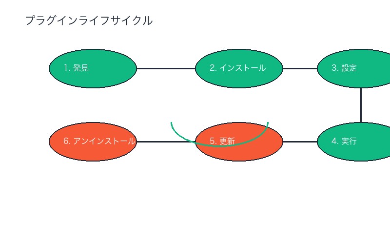 プラグインライフサイクル管理フロー