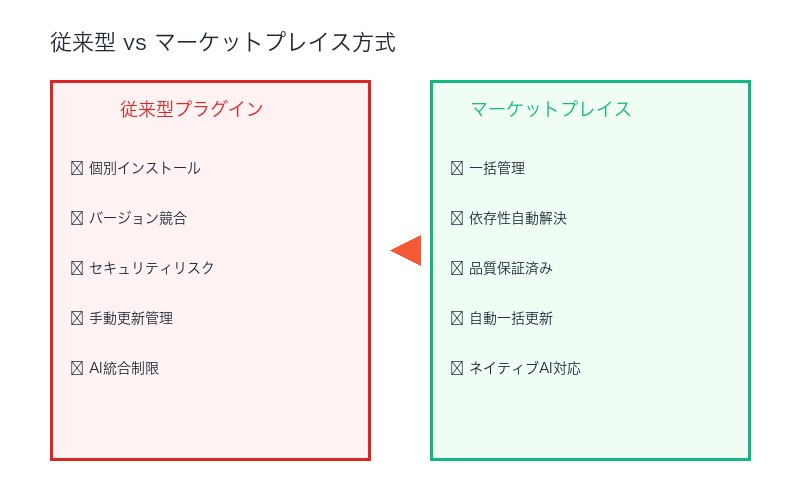 従来型プラグインシステムとマーケットプレイス方式の比較