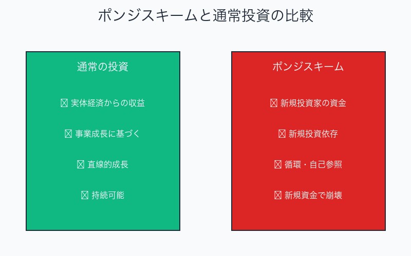 ポンジスキームと通常投資の比較図