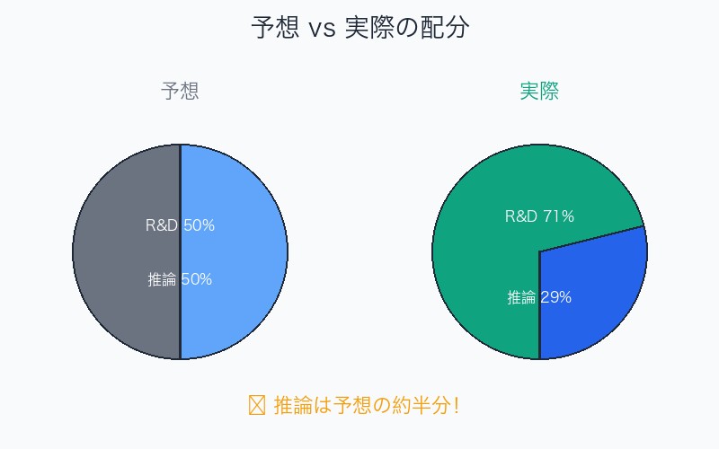 予想vs実際の配分比較