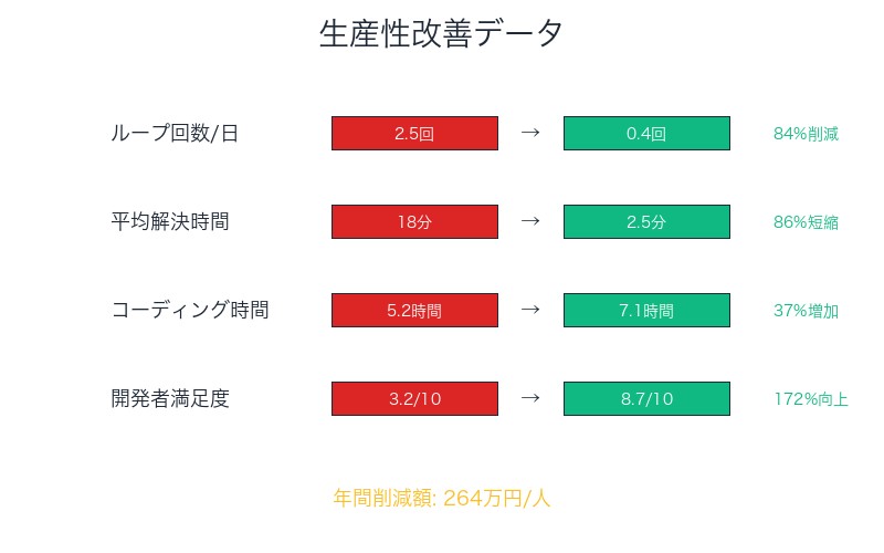 生産性改善データ
