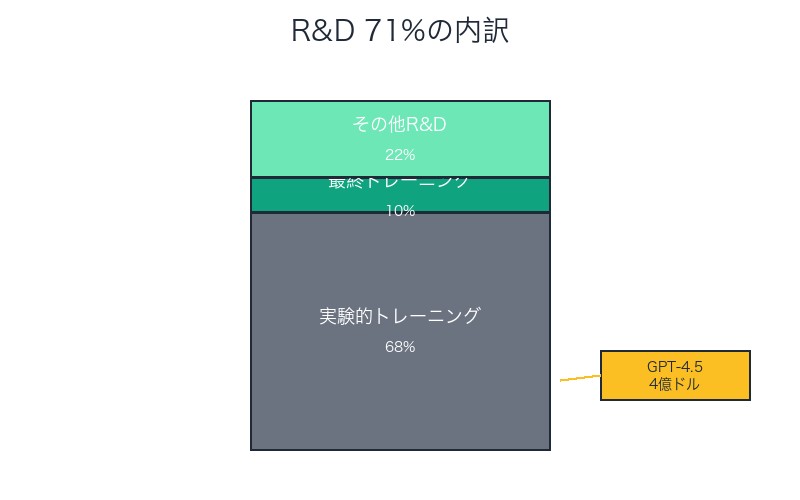 R&D内訳の詳細分析