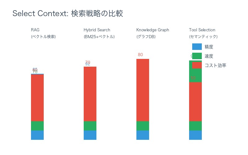Select Context: 検索戦略の比較