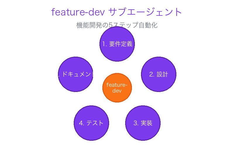 サブエージェント 動作フロー