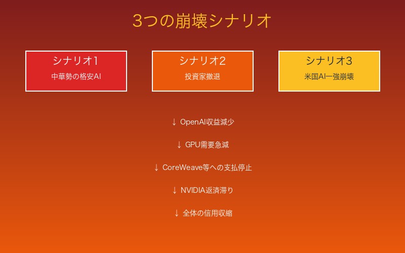 3つの崩壊シナリオ