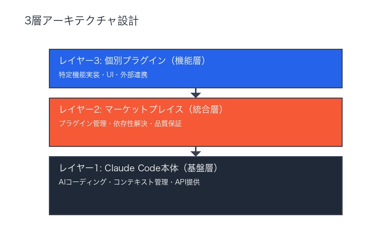 Claude Codeプラグイン3層アーキテクチャ