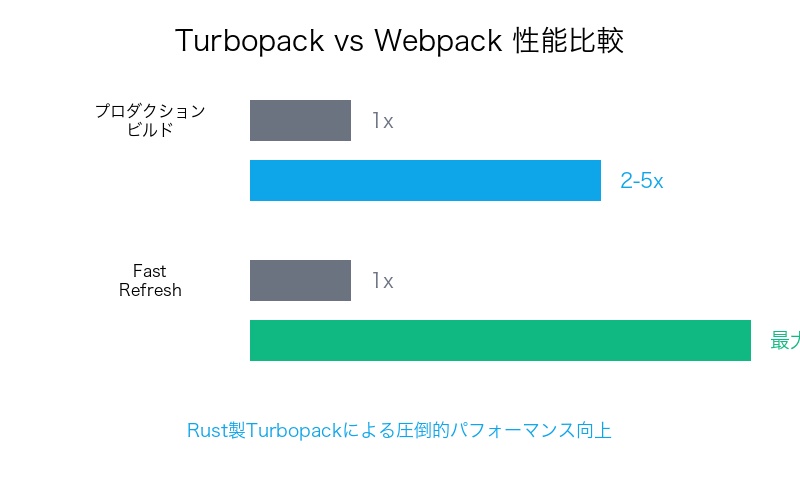 Turbopack vs Webpack パフォーマンス比較