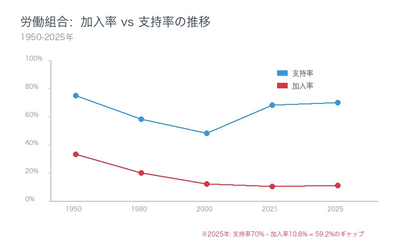 労働組合加入率と支持率の歴史的推移