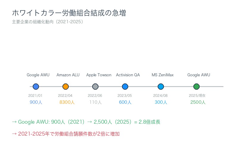 ホワイトカラー労働組合結成の急増