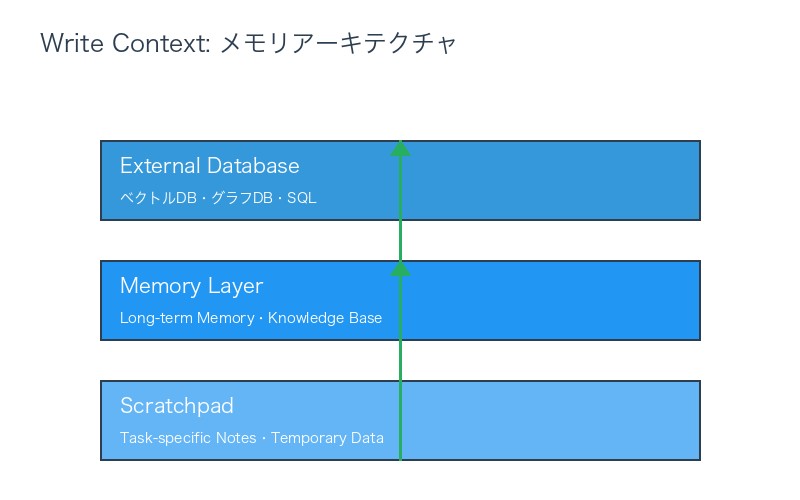 Write Context: メモリアーキテクチャ