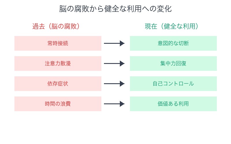 脳の腐敗から健全な利用への変化