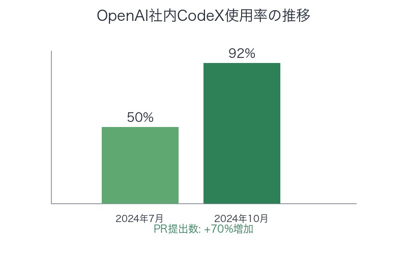 CodeX使用率の急激な成長