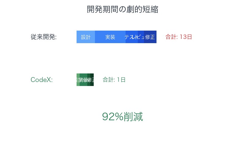開発期間の劇的短縮