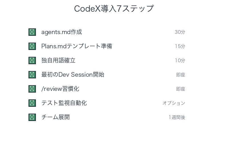 CodeX導入7ステップチェックリスト