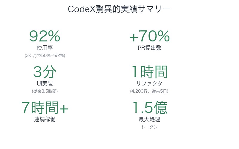 CodeX驚異的実績統計
