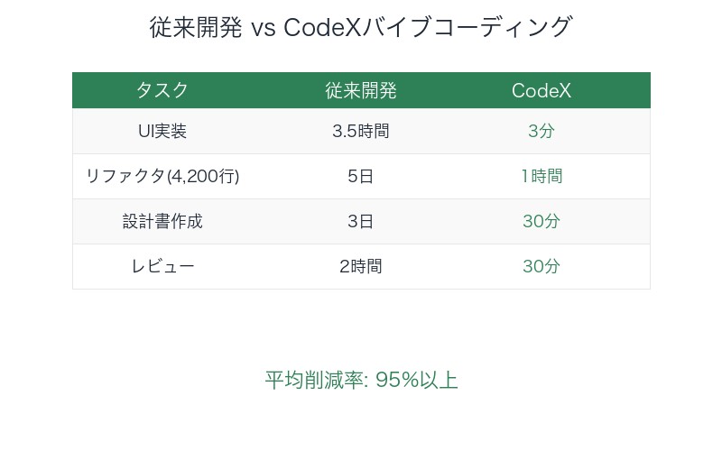 従来開発とCodeXバイブコーディングの時間比較