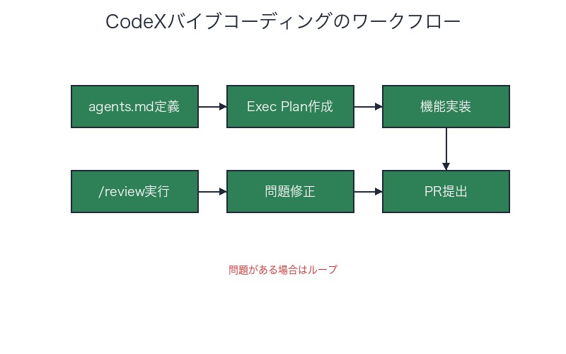 CodeXバイブコーディングのワークフロー
