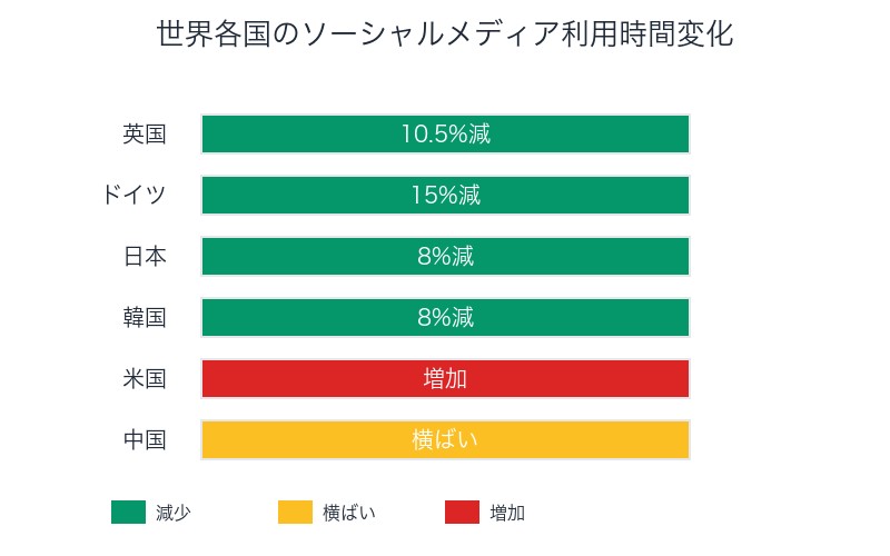 世界各国のソーシャルメディア利用時間変化