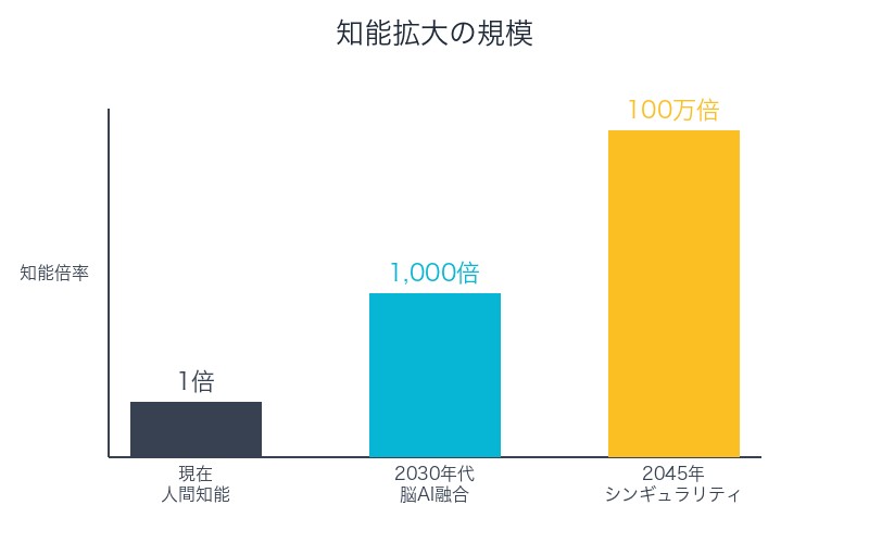 知能拡大の規模