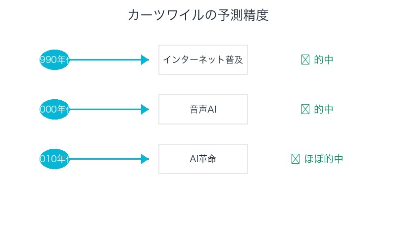 カーツワイルの予測精度