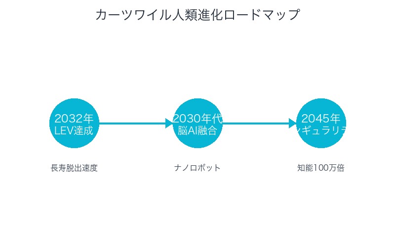 カーツワイル人類進化ロードマップ