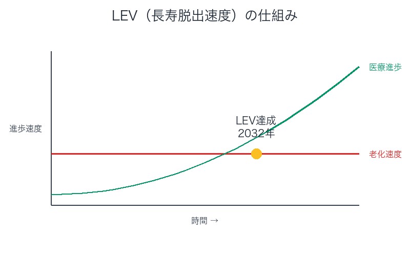 LEV長寿脱出速度の仕組み