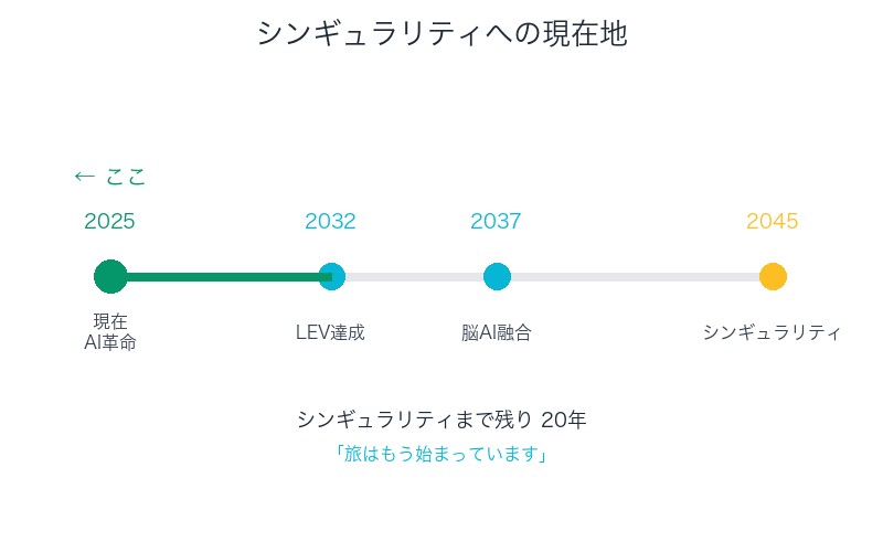 シンギュラリティへの現在地