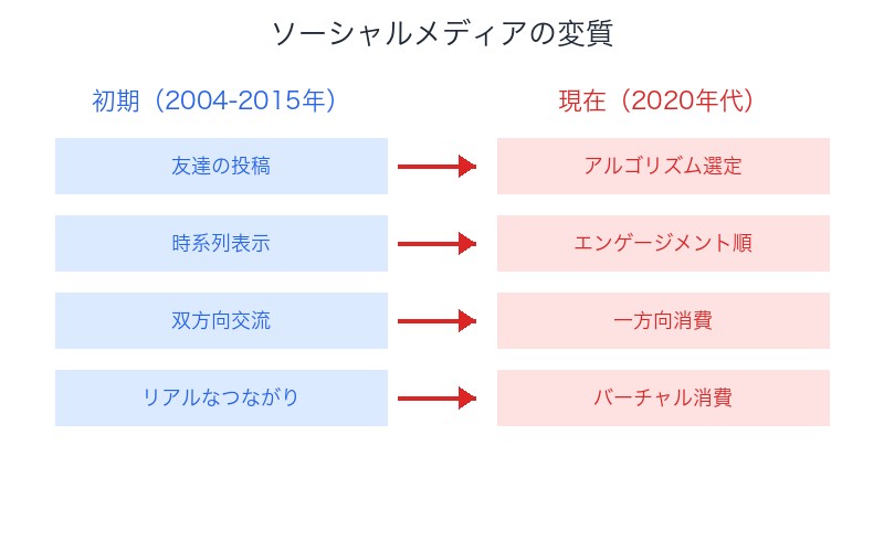 ソーシャルメディアの変質