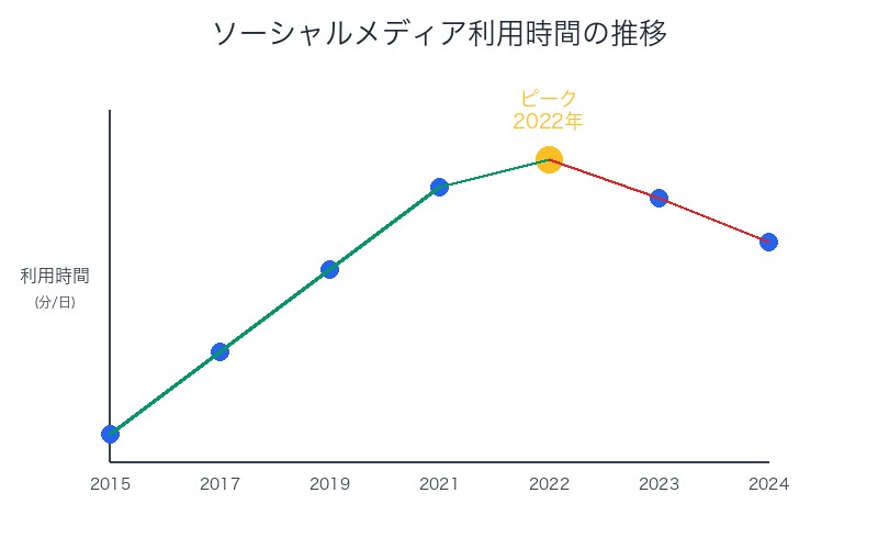ソーシャルメディア利用時間の推移