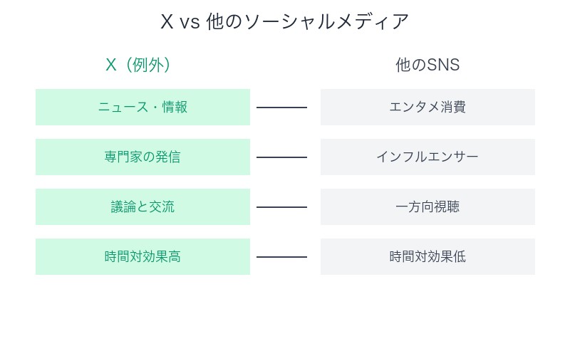 X vs 他のソーシャルメディア比較
