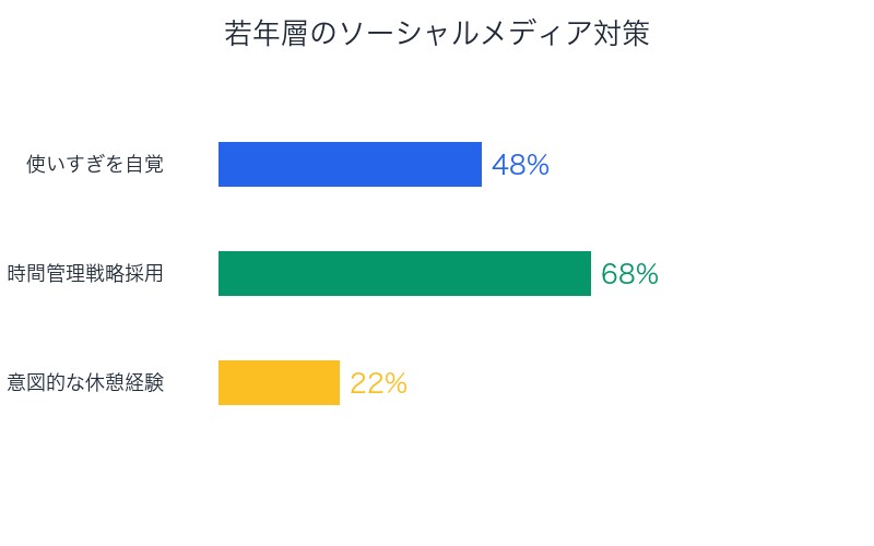 若年層のソーシャルメディア対策