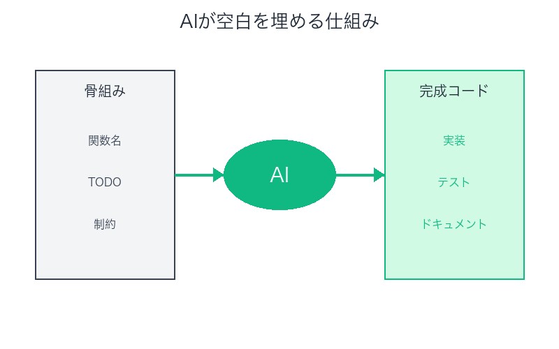 AIが空白を埋める仕組み
