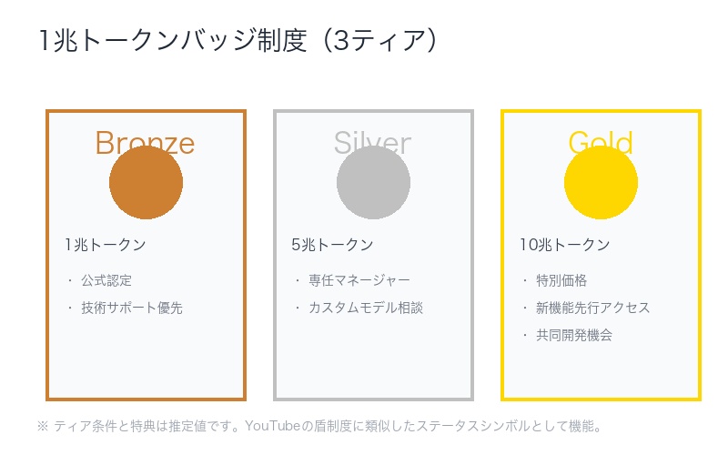バッジ制度の3ティア説明図